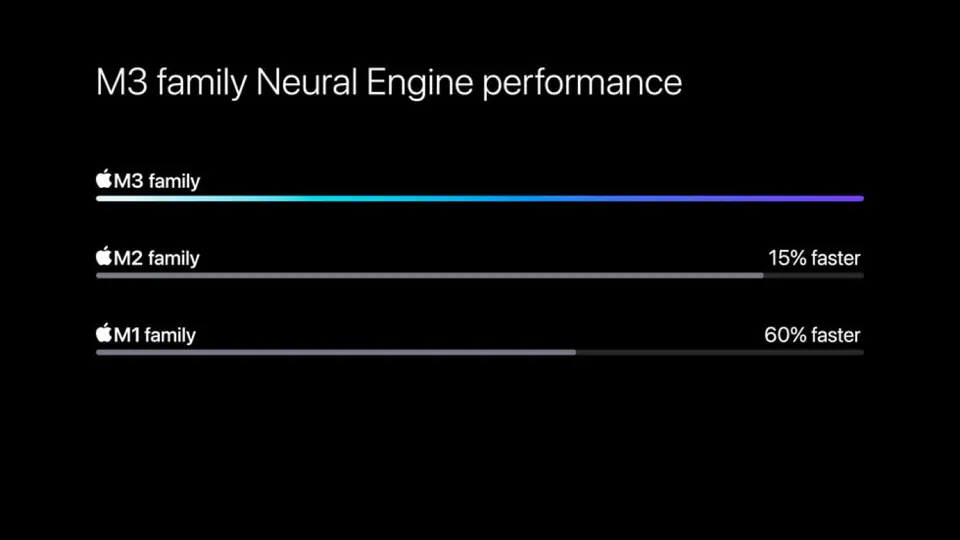 Biểu đồ Apple so sánh hiệu năng Neural Engine của M3, M2 và M1