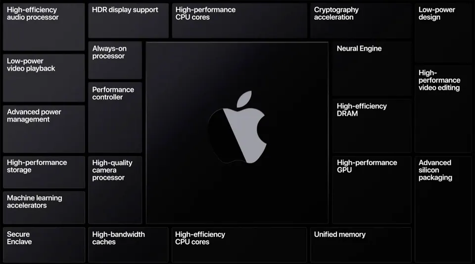 Neural Engine là gì? 'Bộ não AI' thầm lặng trong chip M